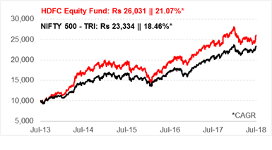 Invested In HDFC Equity Fund